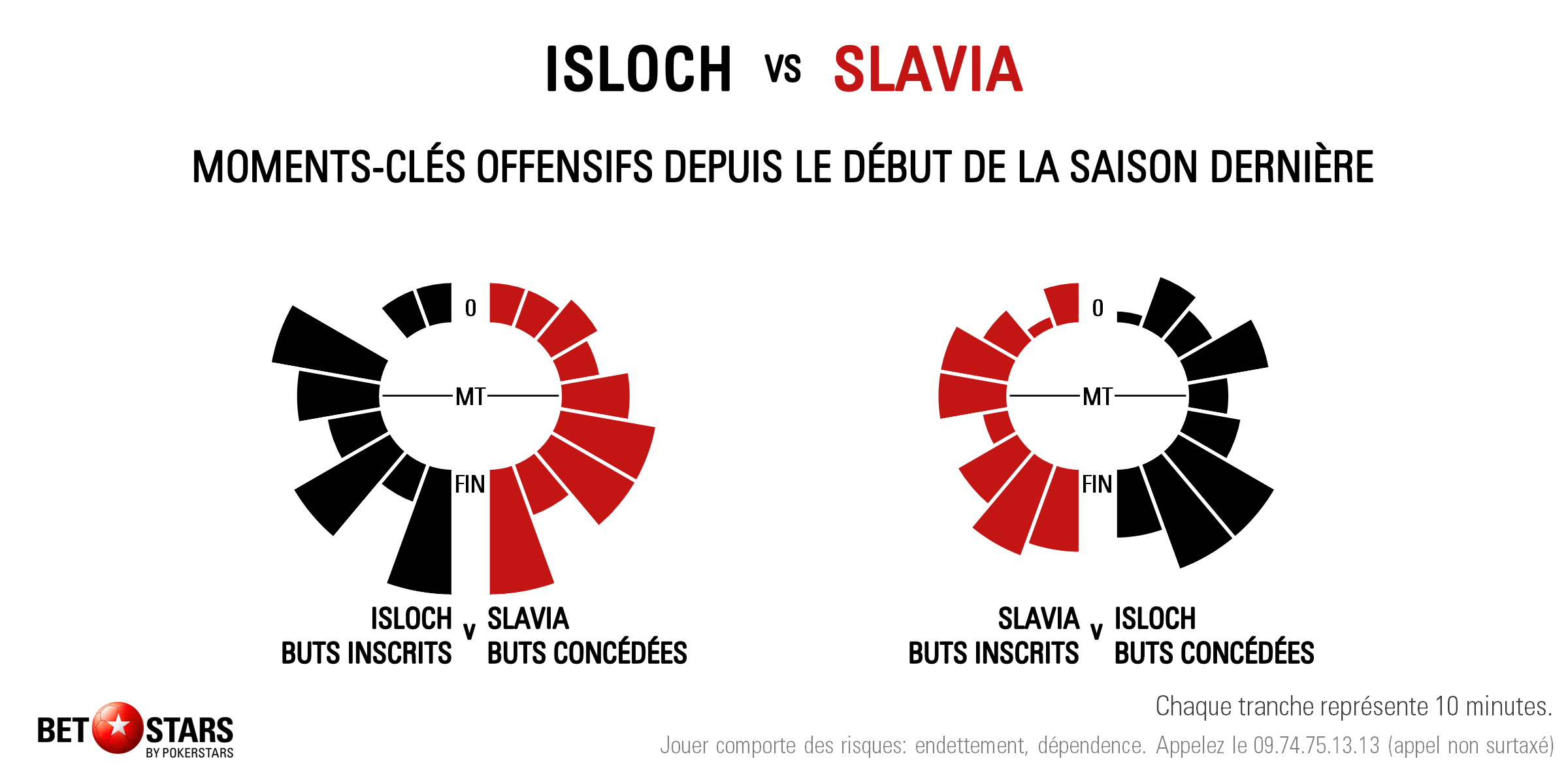Isloch v Slavia - Timing FR
